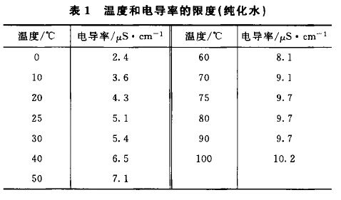 0681制药用水电导率测定法