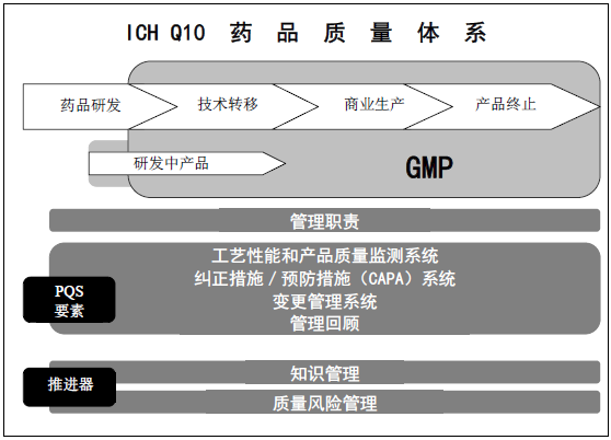 药品质量体系模型示意图