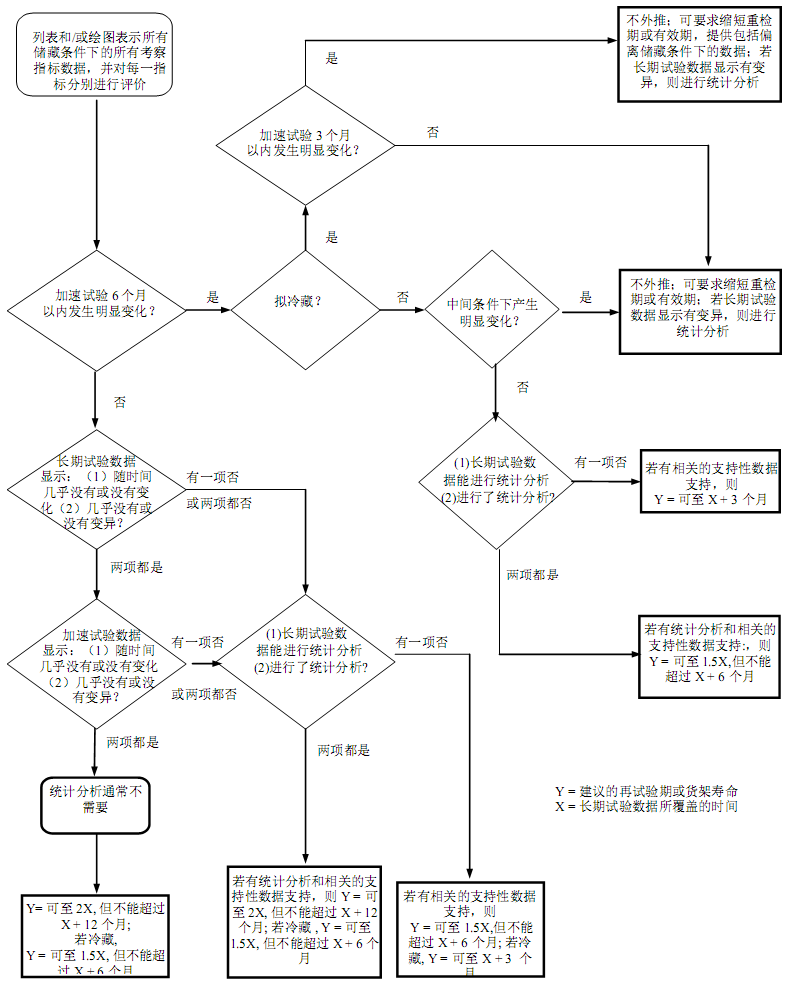 建立原料药或制剂（除冷冻制剂外）重检期或有效期数据的评价决策树