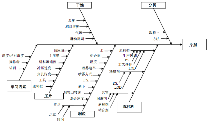 Ishikawa简图