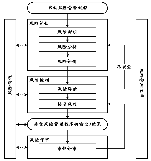 ich指導原則 - q9質量風險管理 - 蒲標網